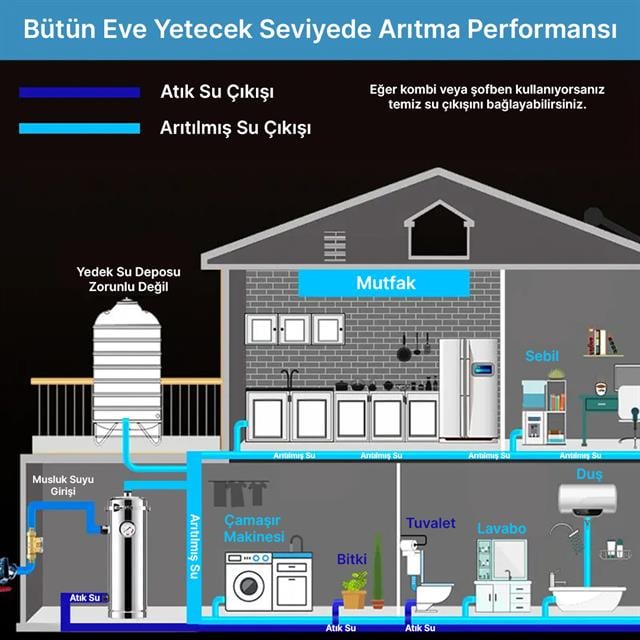 PowerMaster PM-28652 Ana Hat Su Arıtma Sistemi 3.000 L/Saat Paslanmaz Çelik Gövdeli Yıkanabilir UF-PVDF Filtreli