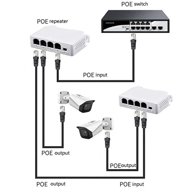 Powermaster PM-29704 IP Kamera İçin 100 Metre Mesafe Artırıcı- Poe Extender